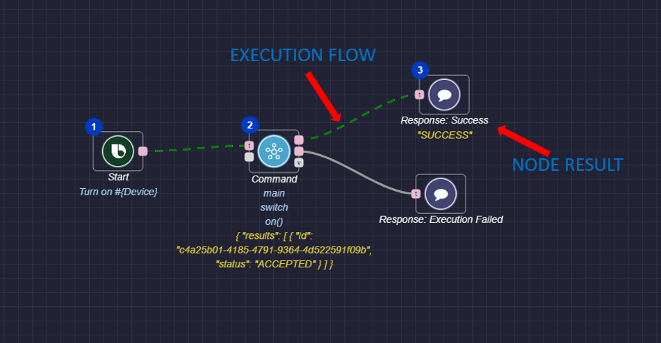Results from testing the action flow