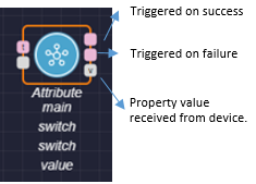 Diagram of Attribute node that shows ports on the node that receive property value from device, get triggered on success, and get triggered on failure