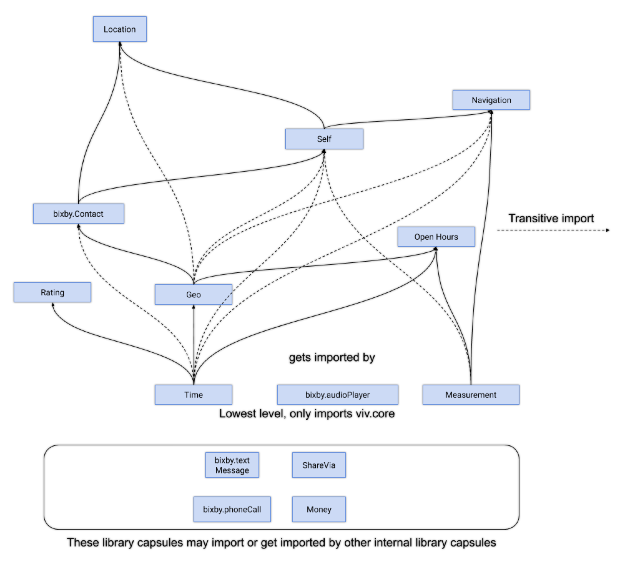 Capsule Dependencies Diagram, with dotted lines indicating transitive imports