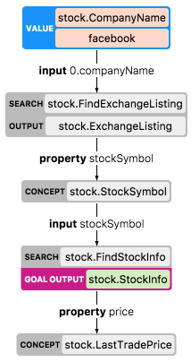 Execution graph example for stock lookup