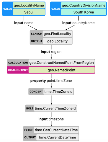Execution graph example for timezone request