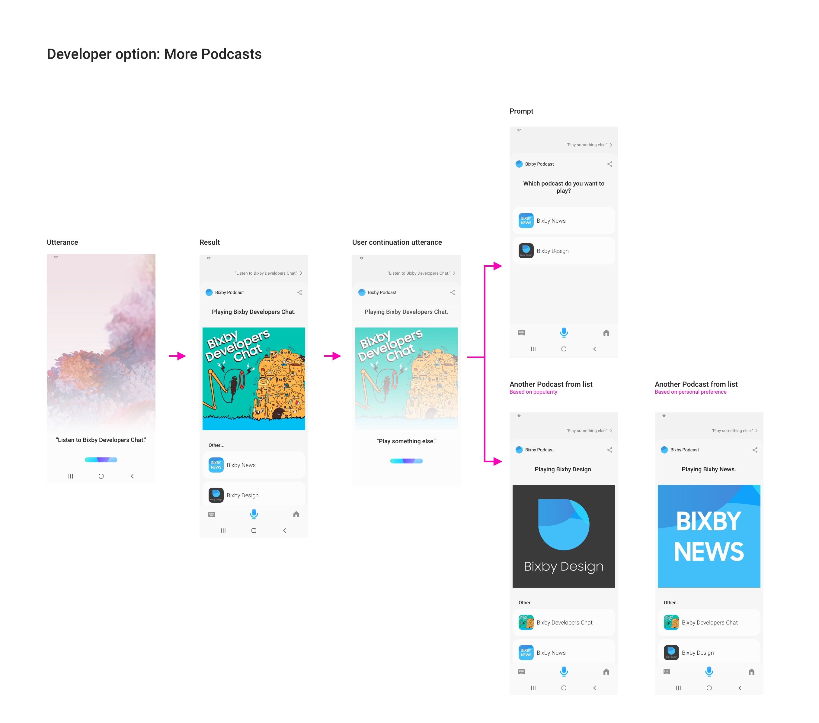 Diagram of developer options for multiple podcasts handling if users ask "play something else"