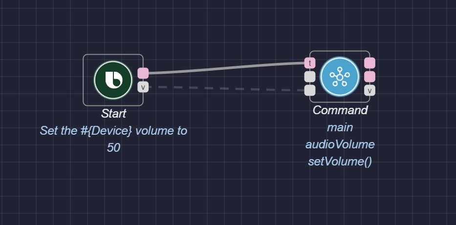 Action flow with a Start node's main port connected to a Command node's trigger port via execution path, and its volumeLevel port connected to the Command node's 1:volume dynamic input port via data path
