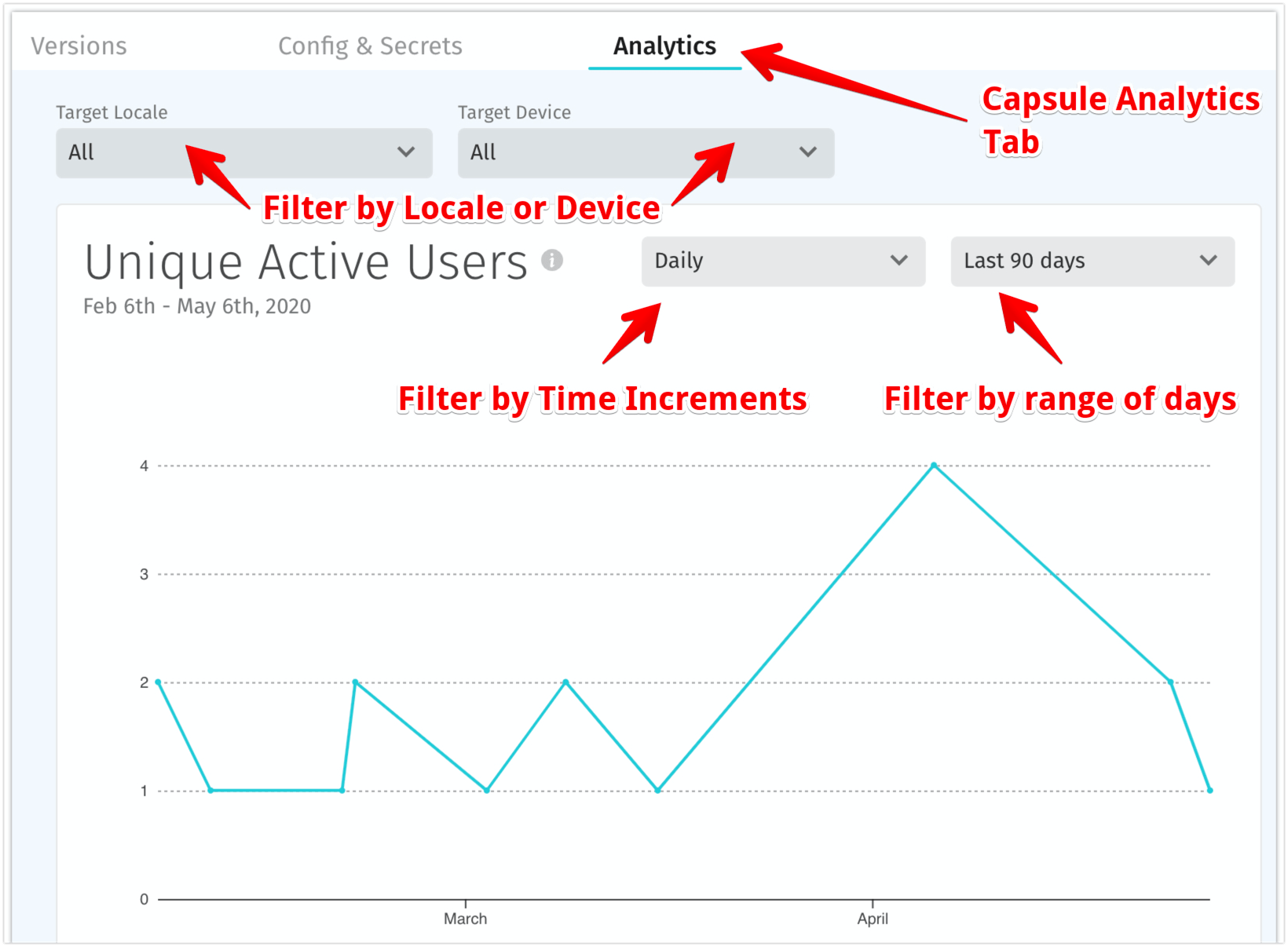 Capsule Analytics page infographic, pointing to various parts. The top-most arrow points to the Analytics tab, saying "Capsule Analytics tab". Another arrow points to the Target Locale drop-down, while another arrow points to the Target Device drop-down. These arrows say "Filter by Locale or Device". Another arrow points to the Time drop-down, saying "Filter by Time Increments". The last arrow points to the time range drop-down, saying "Filter by range of days".